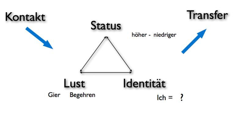 Kontakt-Status-Lust-Identität-Transfer