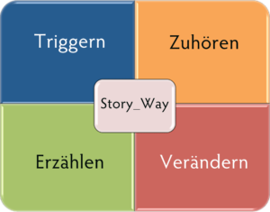 Story_Way Prinzip, Triggern, Zuhören, Erzählen, Verändern